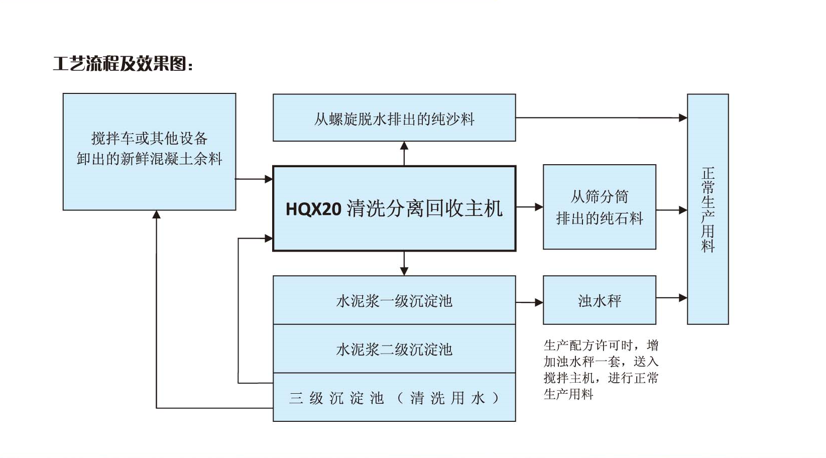 HQX混凝土清洗回收设备(图2)